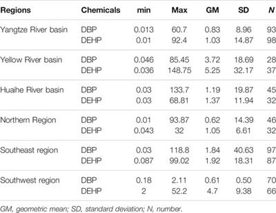 Ecological Risk Assessment of Phthalate Esters (DBP and DEHP) in Surface Water of China